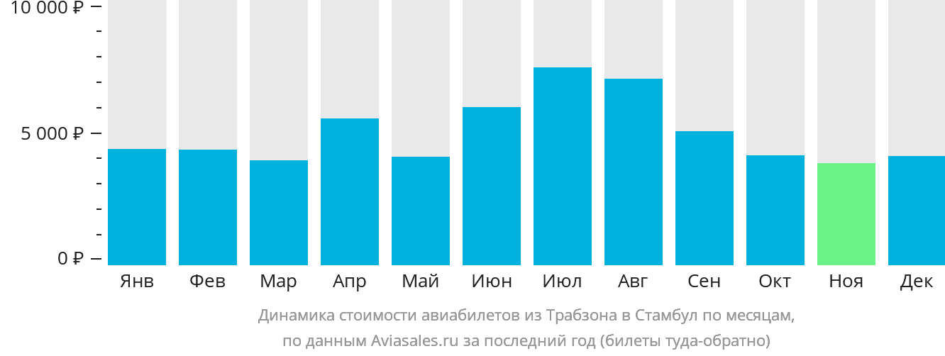 Динамика стоимости авиабилетов из Трабзона в Стамбул по месяцам