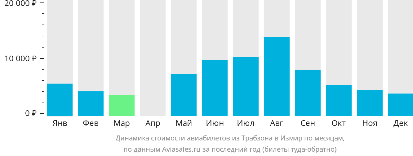 Динамика стоимости авиабилетов из Трабзона в Измир по месяцам