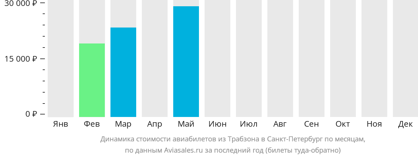 Динамика стоимости авиабилетов из Трабзона в Санкт-Петербург по месяцам