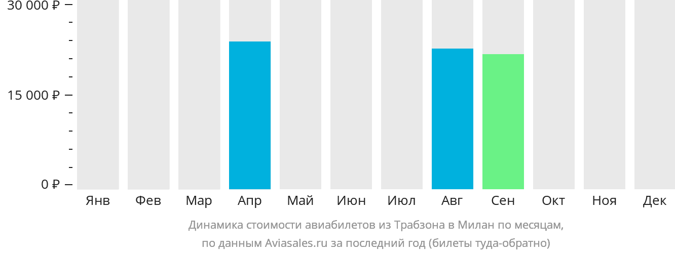Динамика стоимости авиабилетов из Трабзона в Милан по месяцам