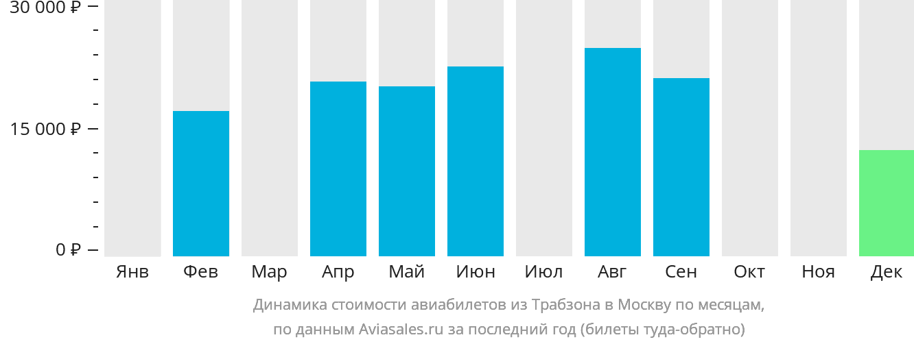 Динамика стоимости авиабилетов из Трабзона в Москву по месяцам