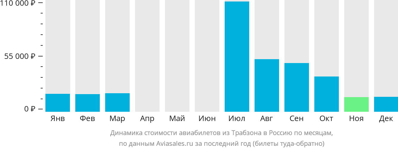 Динамика стоимости авиабилетов из Трабзона в Россию по месяцам