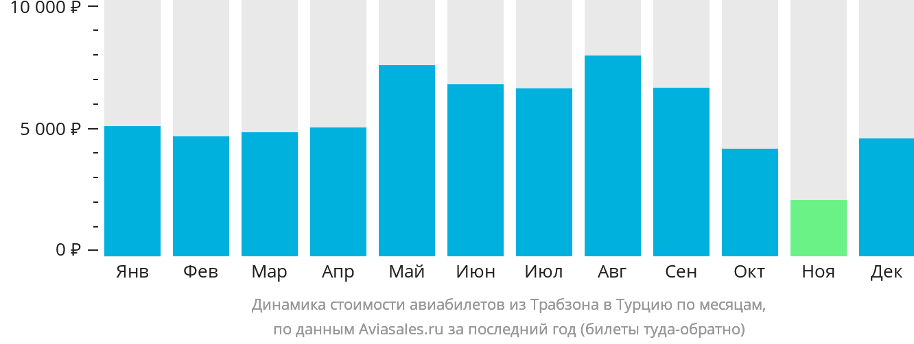 Динамика стоимости авиабилетов из Трабзона в Турцию по месяцам