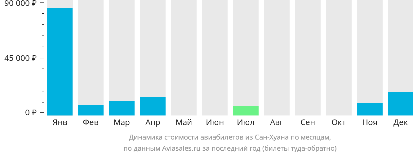 Динамика стоимости авиабилетов из Сан-Хуана по месяцам