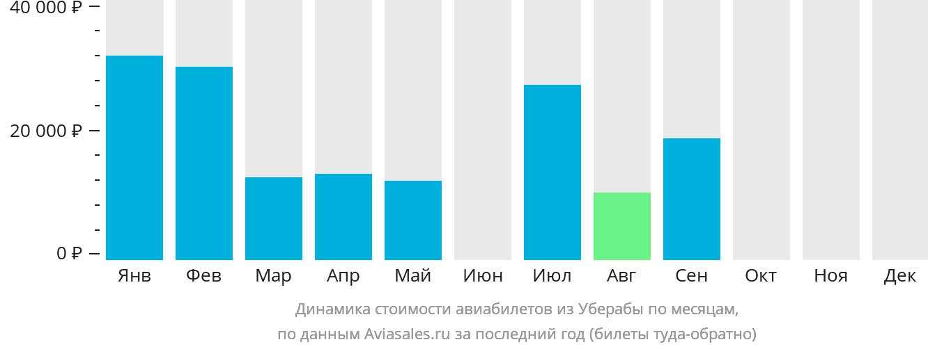 Динамика стоимости авиабилетов из Уберабы по месяцам