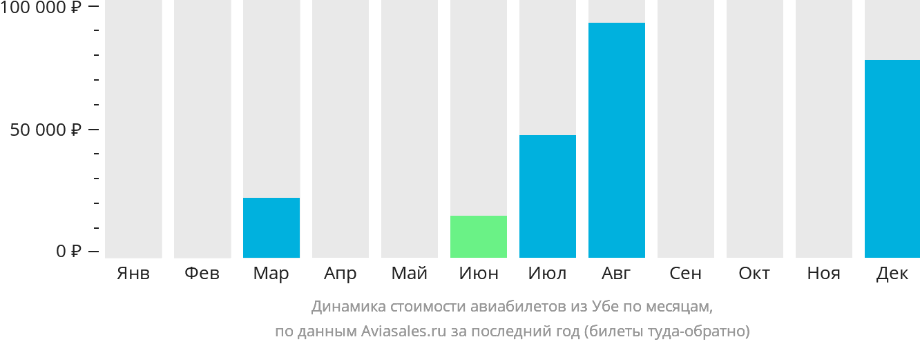 Динамика стоимости авиабилетов из Убе по месяцам