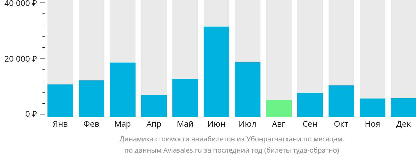 Динамика стоимости авиабилетов из Убонратчатхани по месяцам