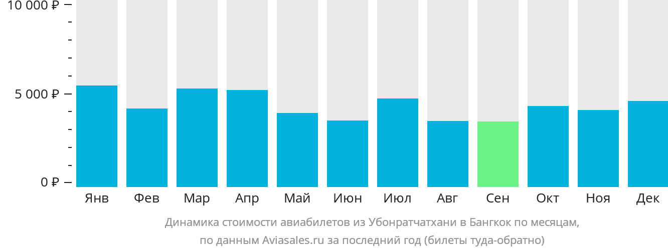 Динамика стоимости авиабилетов из Убонратчатхани в Бангкок по месяцам
