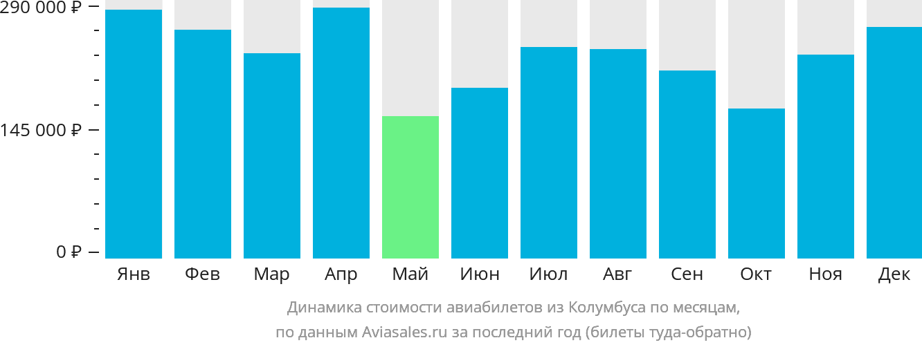 Динамика стоимости авиабилетов из Колумбуса по месяцам
