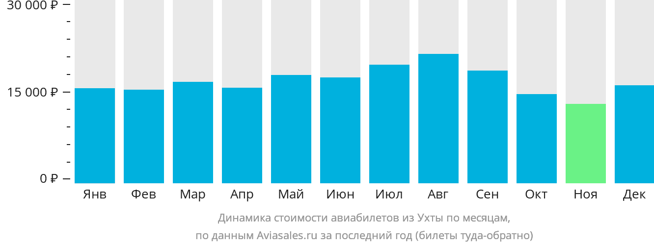 Динамика стоимости авиабилетов из Ухты по месяцам
