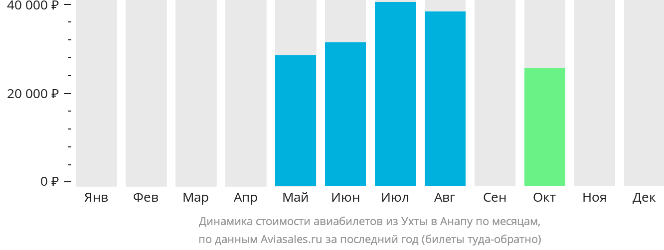 Динамика стоимости авиабилетов из Ухты в Анапу по месяцам