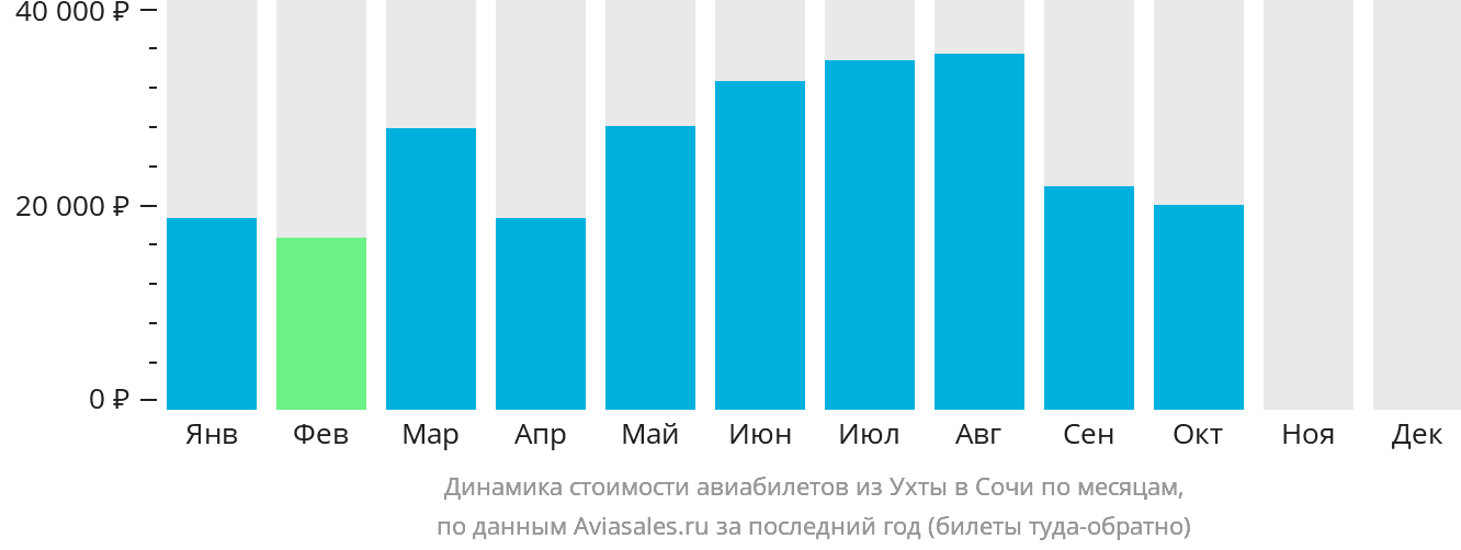 Динамика стоимости авиабилетов из Ухты в Сочи по месяцам