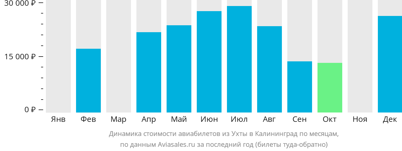 Динамика стоимости авиабилетов из Ухты в Калининград по месяцам