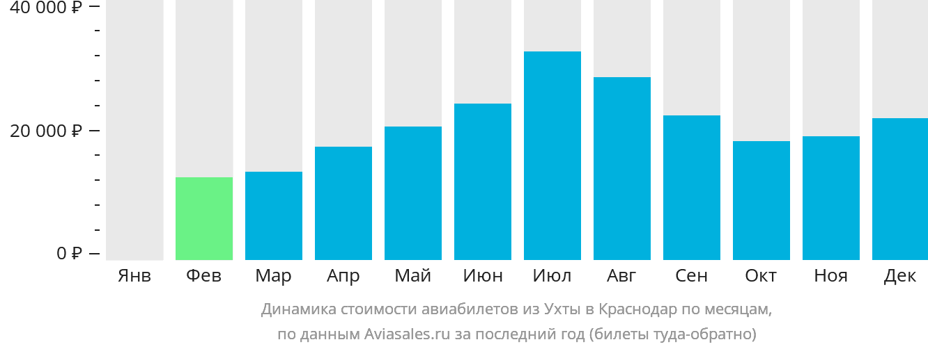 Динамика стоимости авиабилетов из Ухты в Краснодар по месяцам