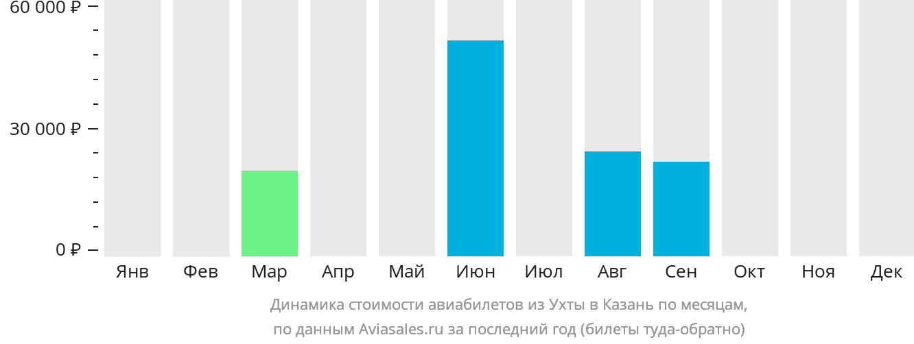 Динамика стоимости авиабилетов из Ухты в Казань по месяцам