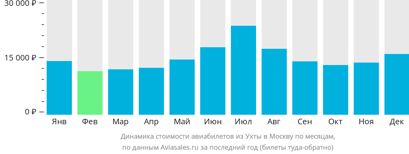 Динамика стоимости авиабилетов из Ухты в Москву по месяцам