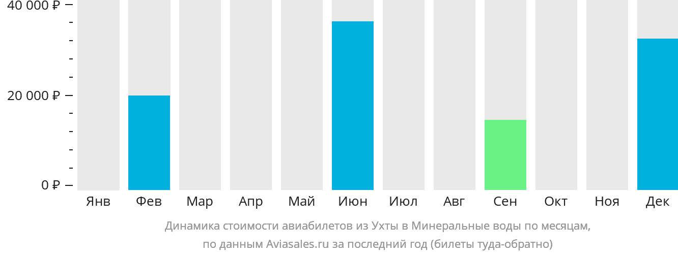 Динамика стоимости авиабилетов из Ухты в Минеральные Воды по месяцам