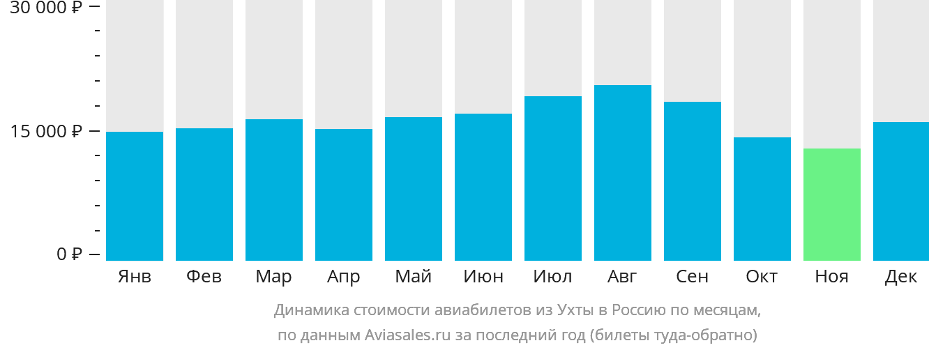 Динамика стоимости авиабилетов из Ухты в Россию по месяцам