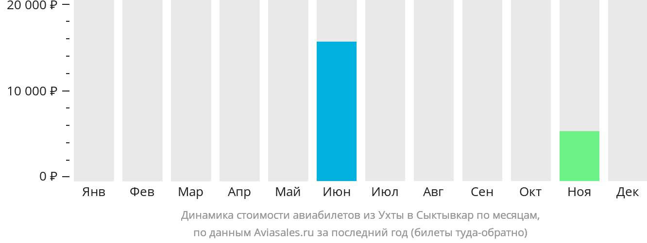 Динамика стоимости авиабилетов из Ухты в Сыктывкар по месяцам