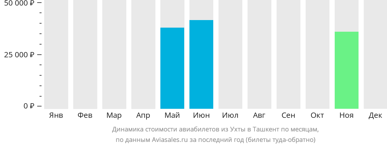 Динамика стоимости авиабилетов из Ухты в Ташкент по месяцам