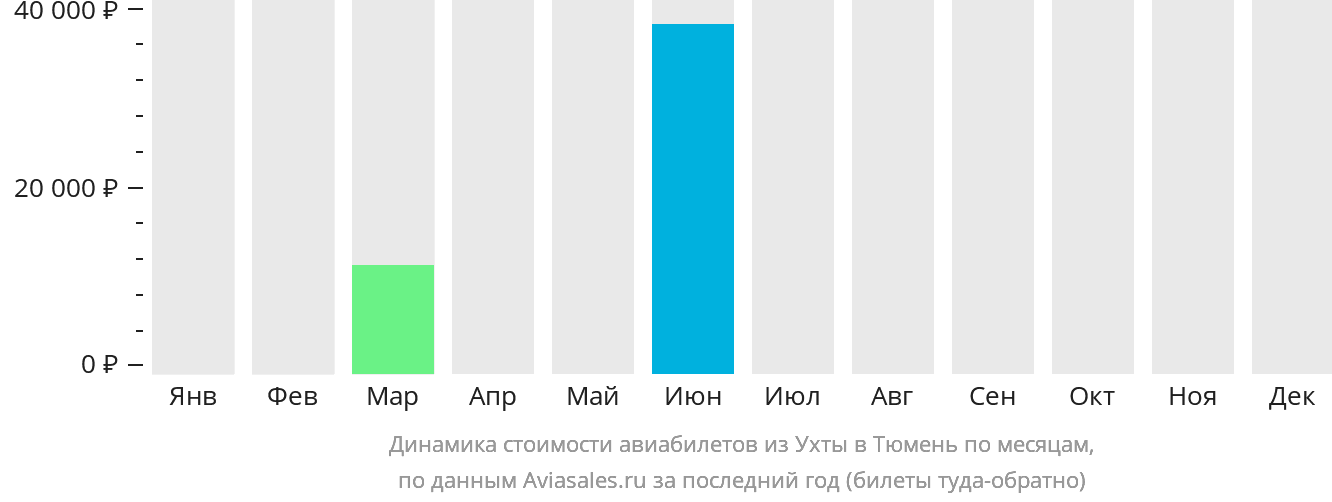 Динамика стоимости авиабилетов из Ухты в Тюмень по месяцам
