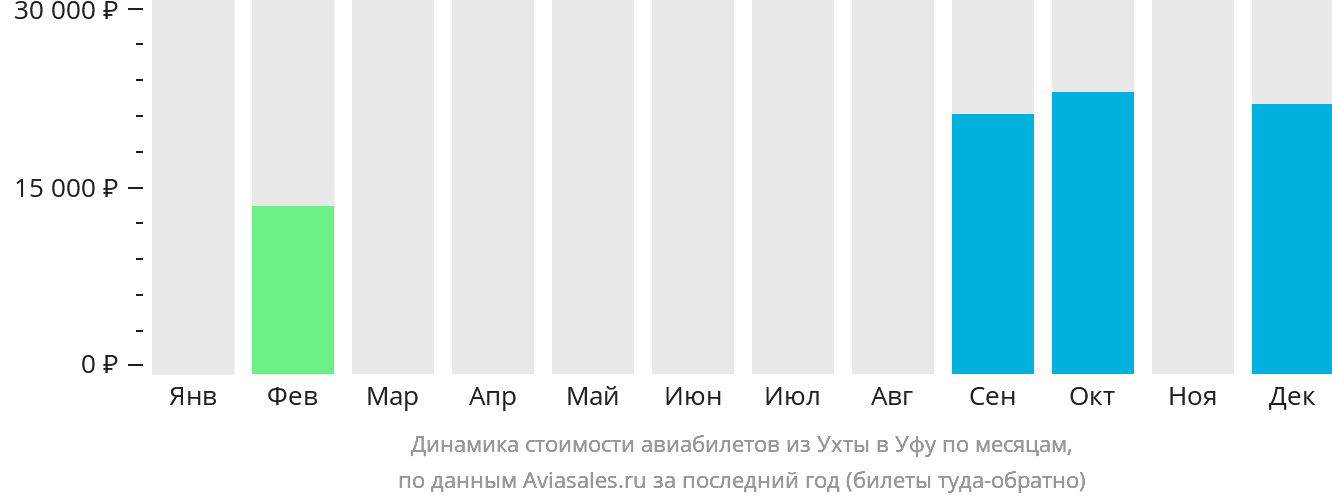 Динамика стоимости авиабилетов из Ухты в Уфу по месяцам