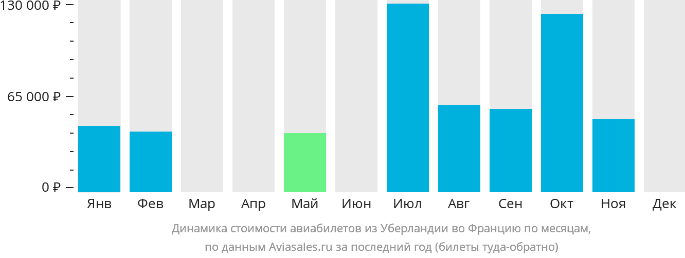 Динамика стоимости авиабилетов из Уберландии во Францию по месяцам