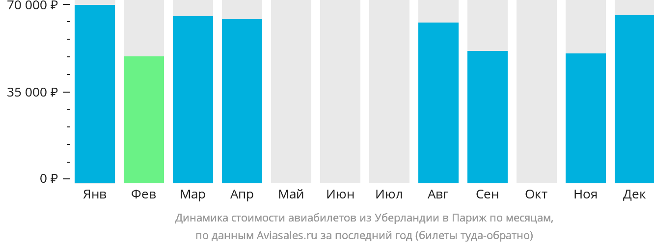 Динамика стоимости авиабилетов из Уберландии в Париж по месяцам