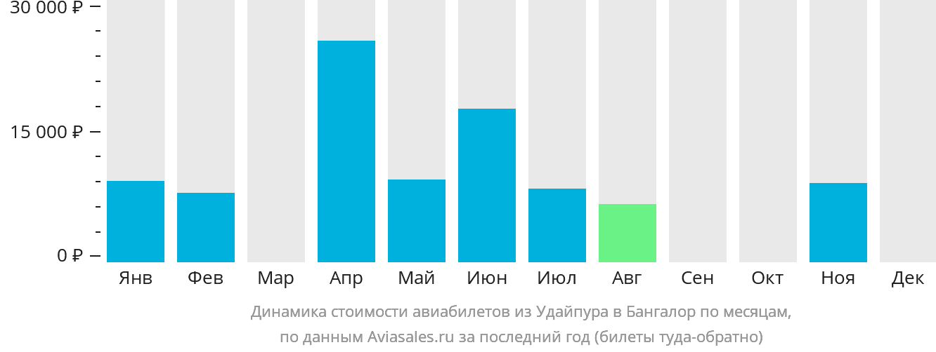 Динамика стоимости авиабилетов из Удайпура в Бангалор по месяцам