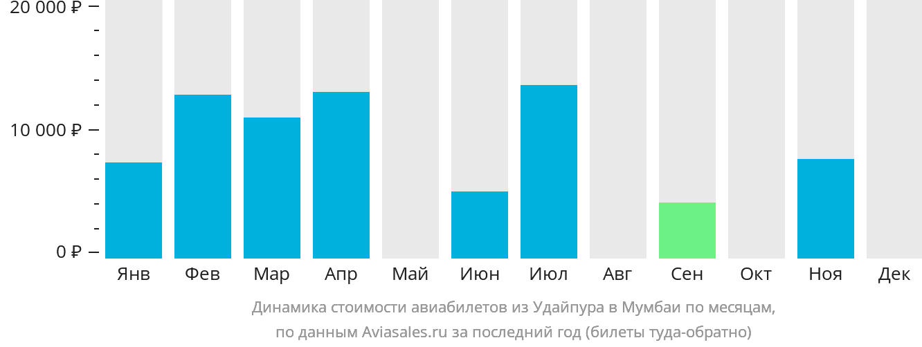 Динамика стоимости авиабилетов из Удайпура в Мумбаи по месяцам