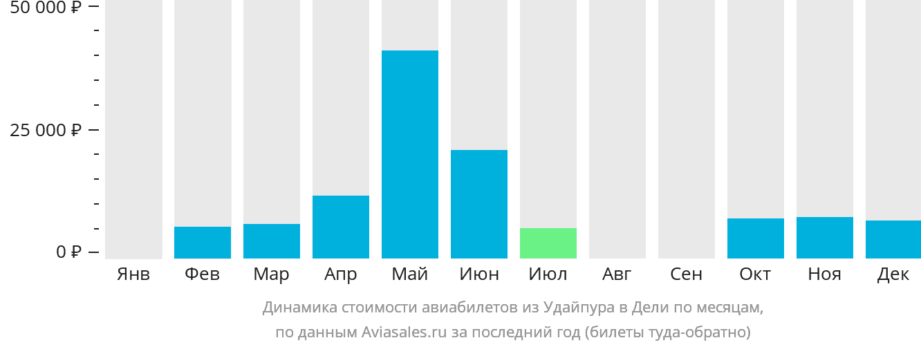 Динамика стоимости авиабилетов из Удайпура в Дели по месяцам