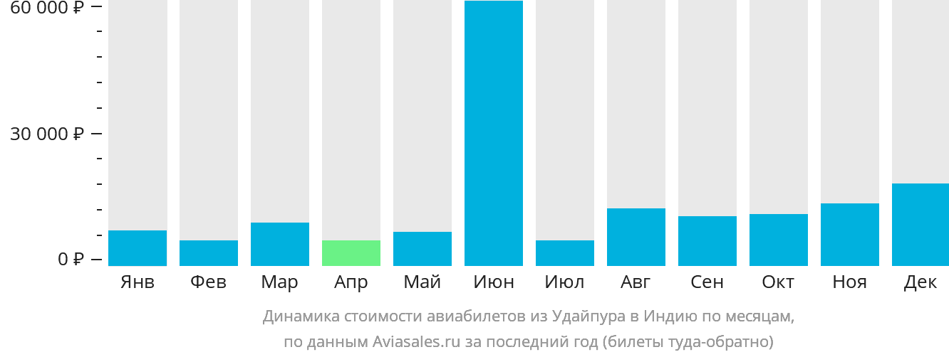 Динамика стоимости авиабилетов из Удайпура в Индию по месяцам