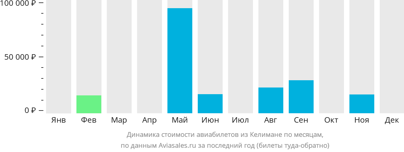 Динамика стоимости авиабилетов из Келимане по месяцам