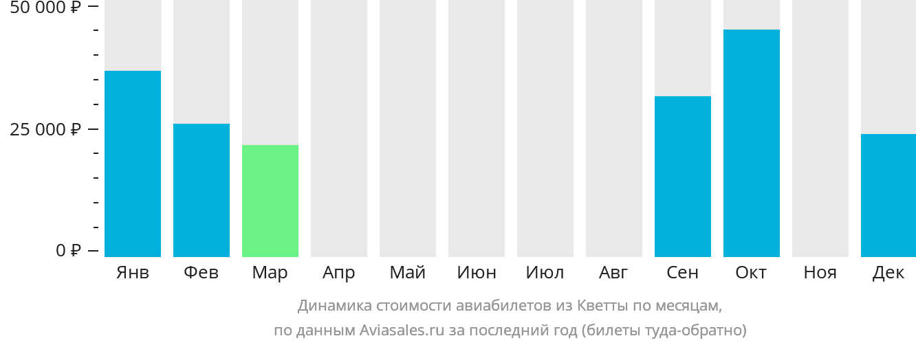 Динамика стоимости авиабилетов из Кветты по месяцам