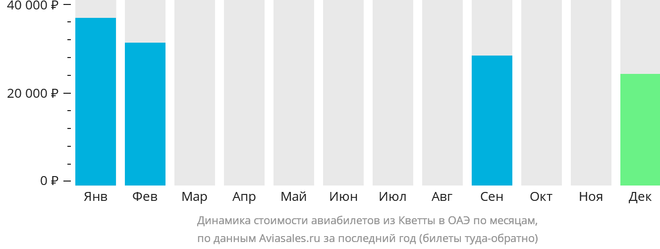 Динамика стоимости авиабилетов из Кветты в ОАЭ по месяцам