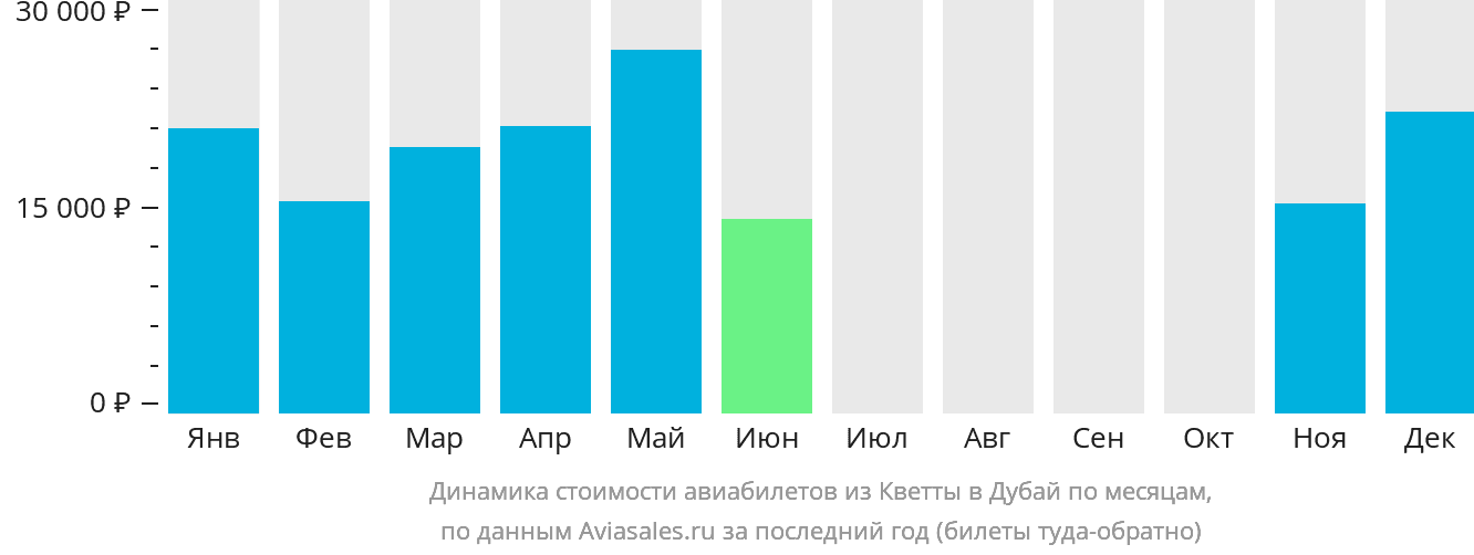 Динамика стоимости авиабилетов из Кветты в Дубай по месяцам