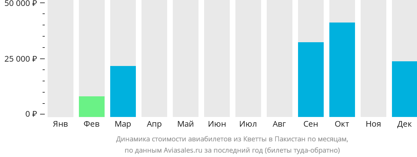 Динамика стоимости авиабилетов из Кветты в Пакистан по месяцам