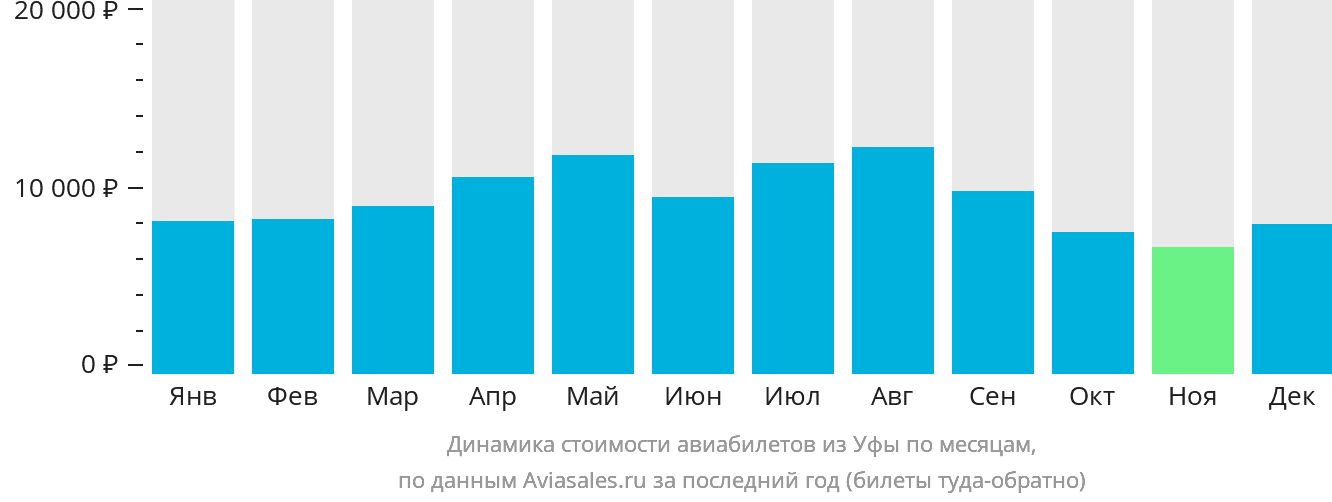 Динамика стоимости авиабилетов из Уфы по месяцам