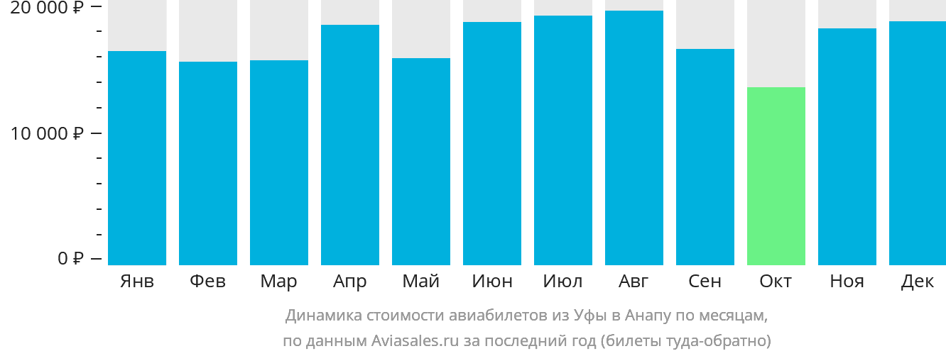 Динамика стоимости авиабилетов из Уфы в Анапу по месяцам
