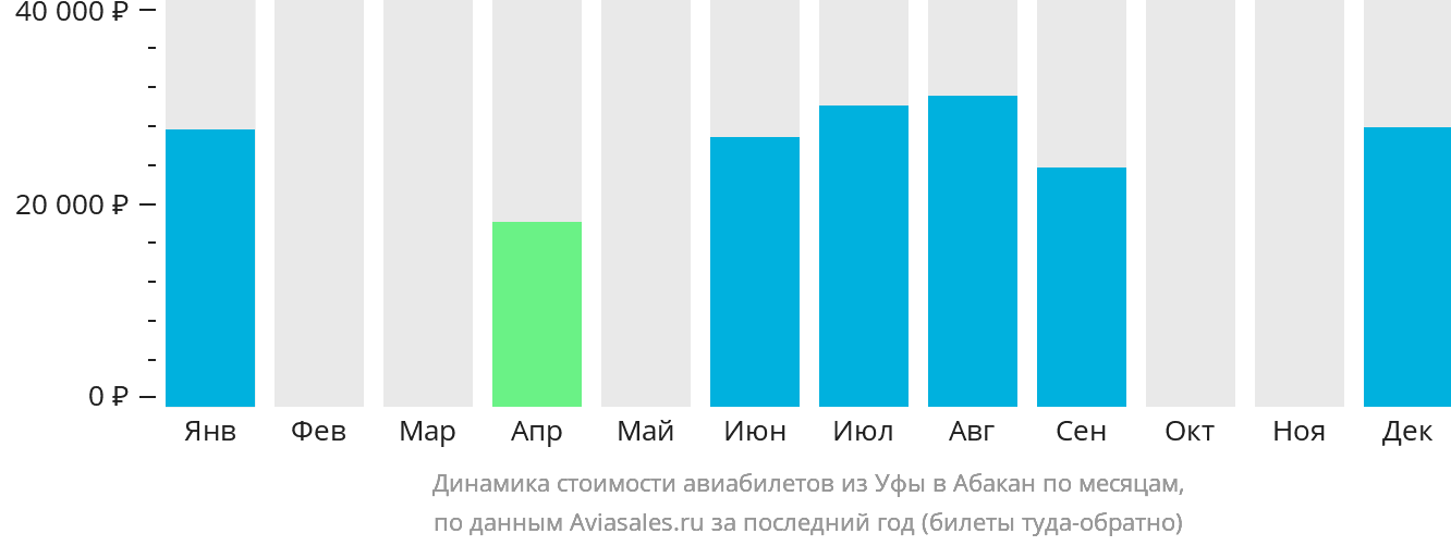 Динамика стоимости авиабилетов из Уфы в Абакан по месяцам