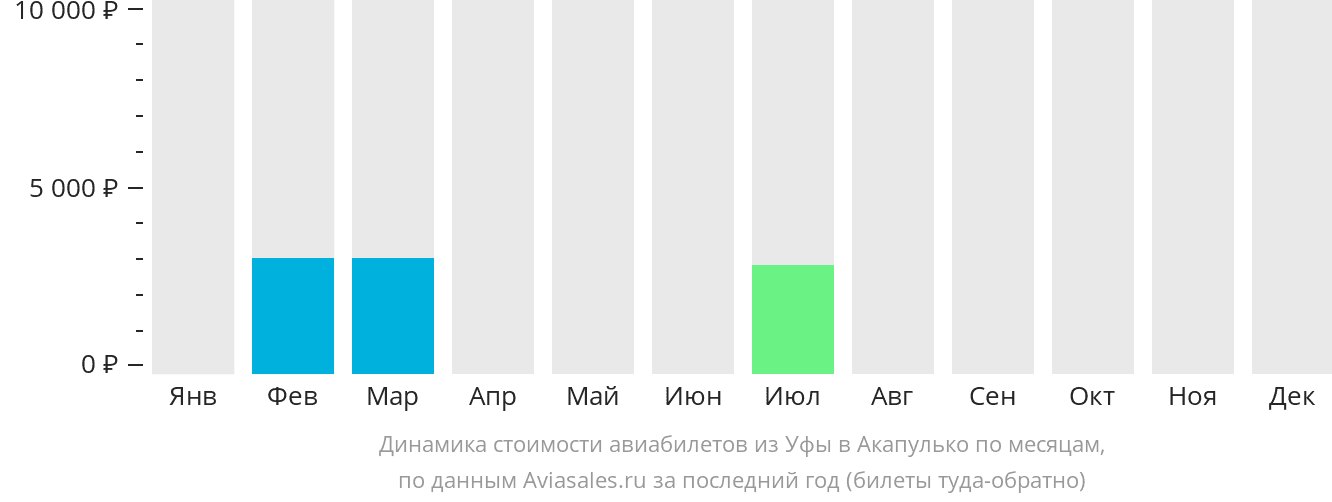 Динамика стоимости авиабилетов из Уфы в Акапулько-де-Хуарес по месяцам