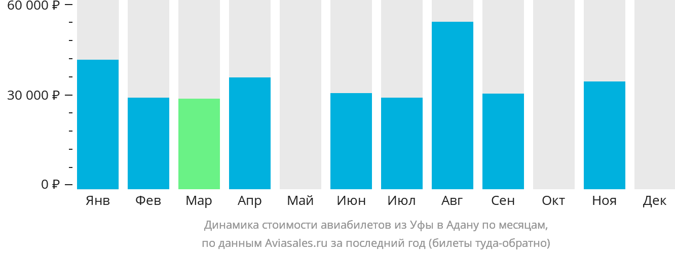 Динамика стоимости авиабилетов из Уфы в Адану по месяцам