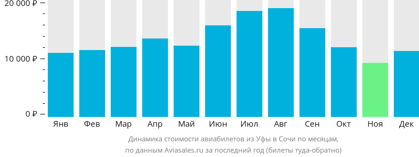 Динамика стоимости авиабилетов из Уфы в Сочи по месяцам