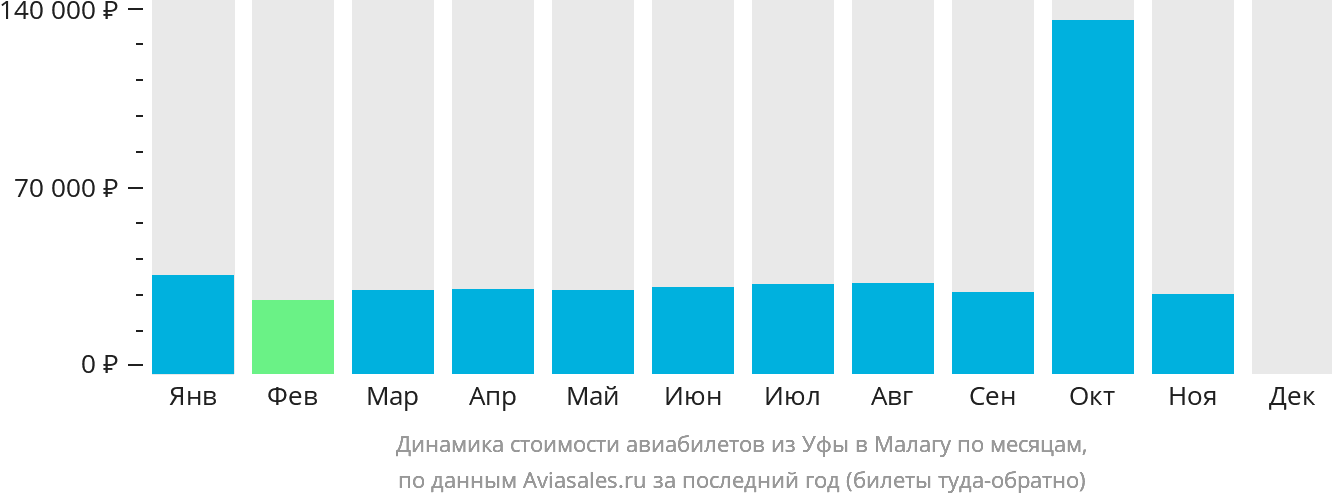 Динамика стоимости авиабилетов из Уфы в Малагу по месяцам
