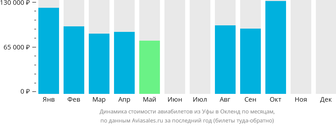 Динамика стоимости авиабилетов из Уфы в Окленд по месяцам