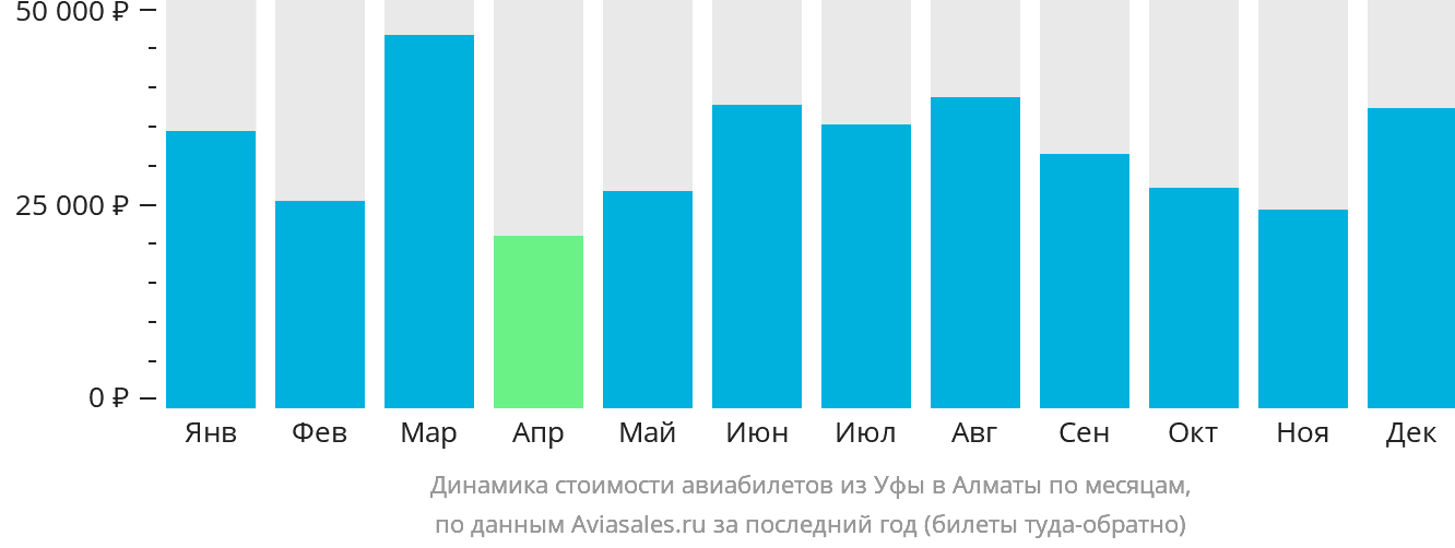 Динамика стоимости авиабилетов из Уфы в Алматы по месяцам