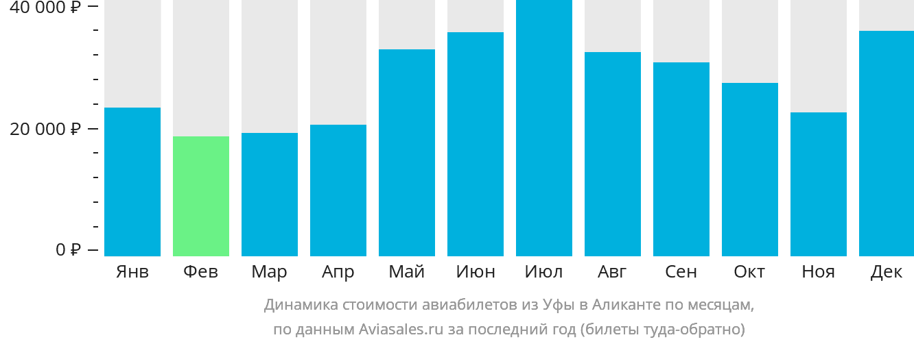 Динамика стоимости авиабилетов из Уфы в Аликанте по месяцам