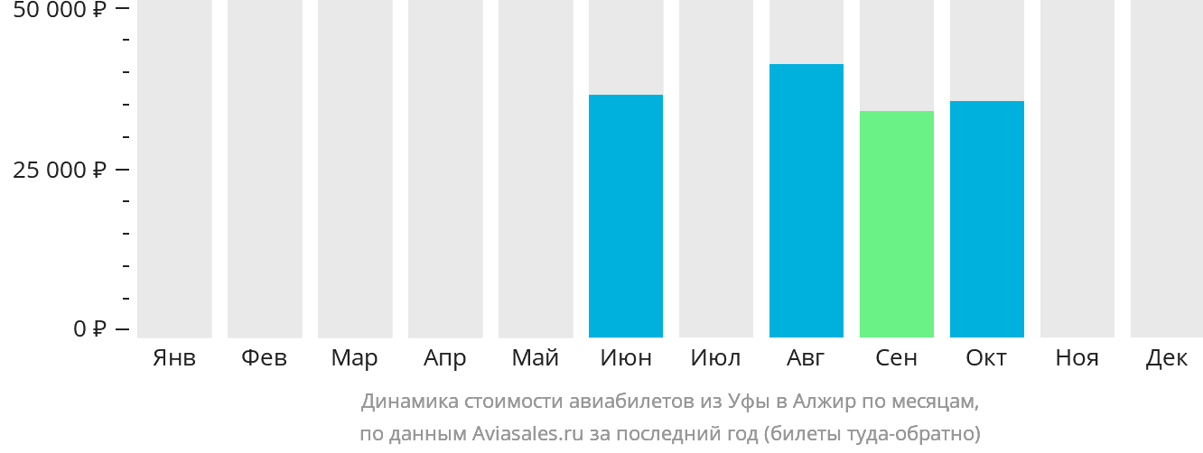 Динамика стоимости авиабилетов из Уфы в Алжир по месяцам