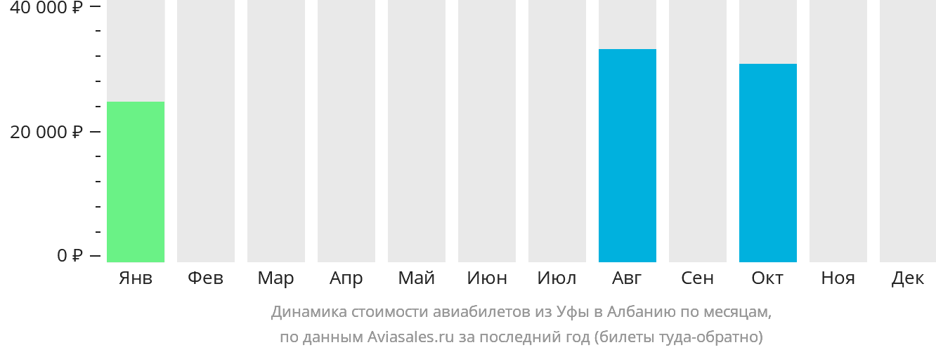 Динамика стоимости авиабилетов из Уфы в Албанию по месяцам