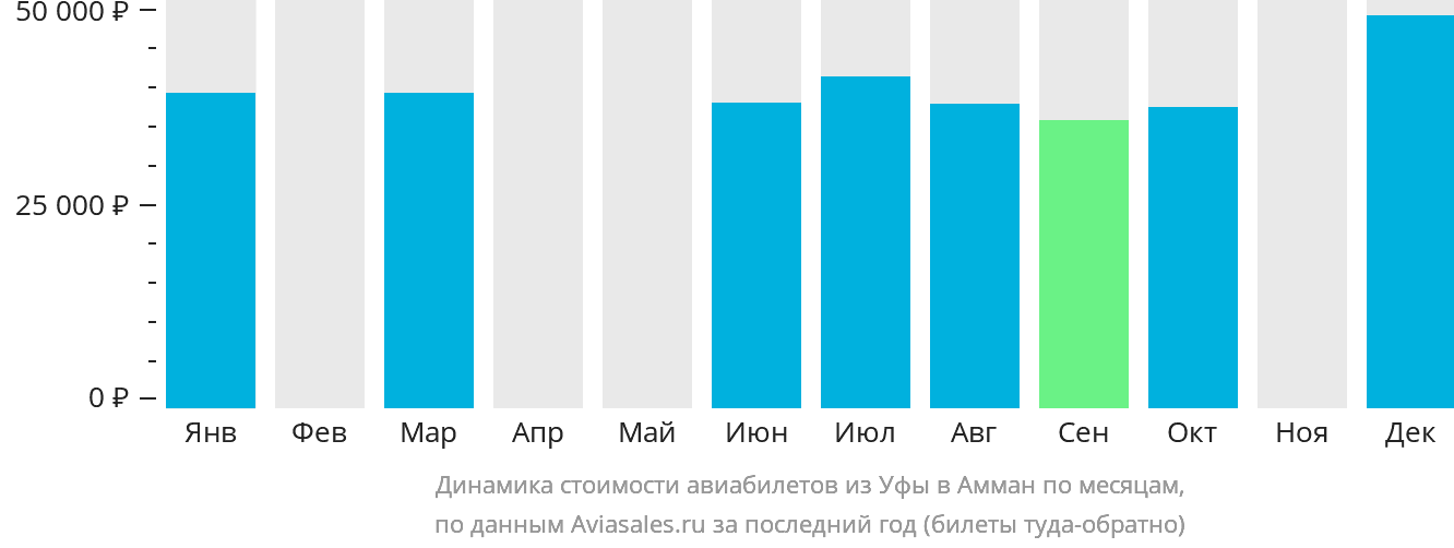 Динамика стоимости авиабилетов из Уфы в Амман по месяцам